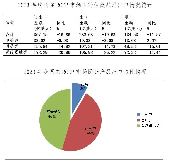 2023年，中国在RCEP市场医药产品进出口