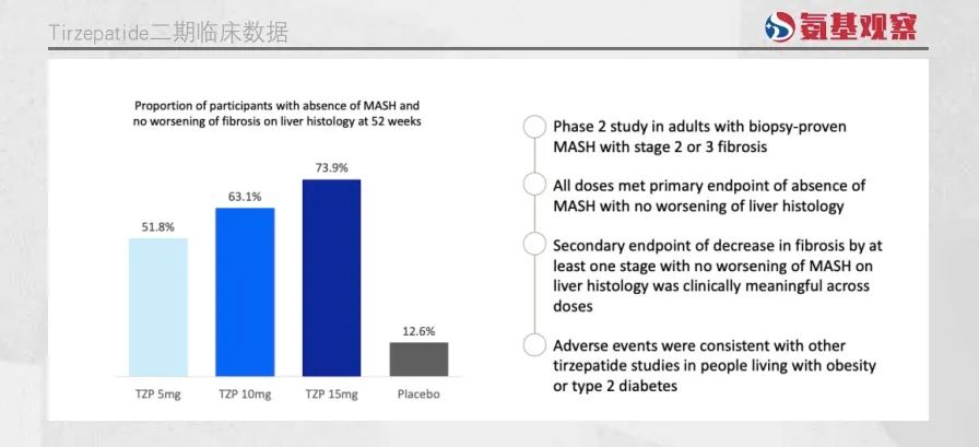 接受高剂量tirzepatide治疗的试验受试者中，有74%的患者在52周时无NASH且纤维化没有恶化；即便是低剂量组，数值也达到了51.8%。作为对比的安慰剂组，只有13%。