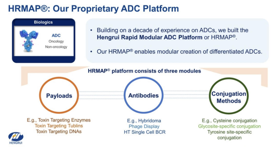 基于10年的ADC研发经验，恒瑞打造了模块化HRMAP技术平台，可快速开发各种差异化的ADC产品。