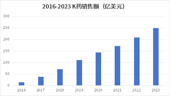 2016-2023 K药销售额