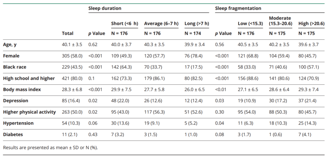 根据客观睡眠时长和质量划分的研究参与者的基线特征