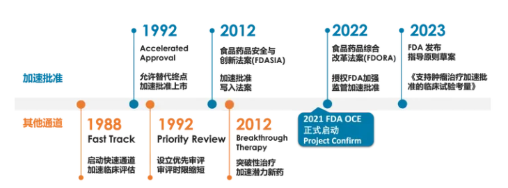 图2 FDA加速批准的变革