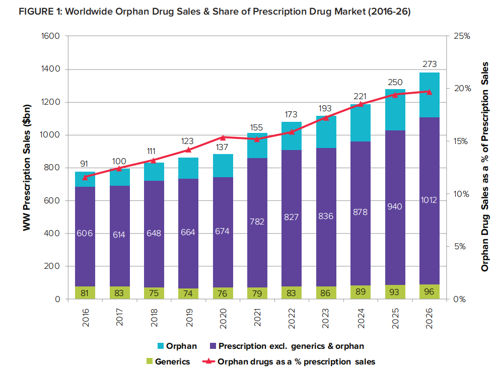 图1 2016-2026年全球孤儿药销售及处方药市场份额