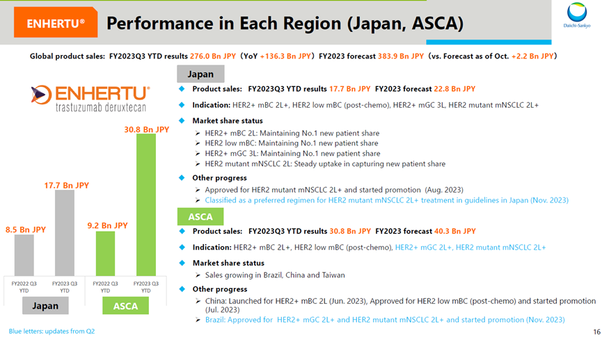 Enhertu在日本和ASCA的市场表现