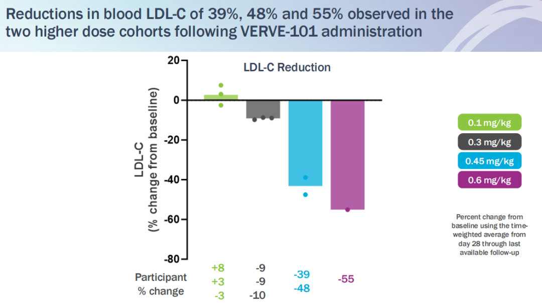 LDL-C下降水平