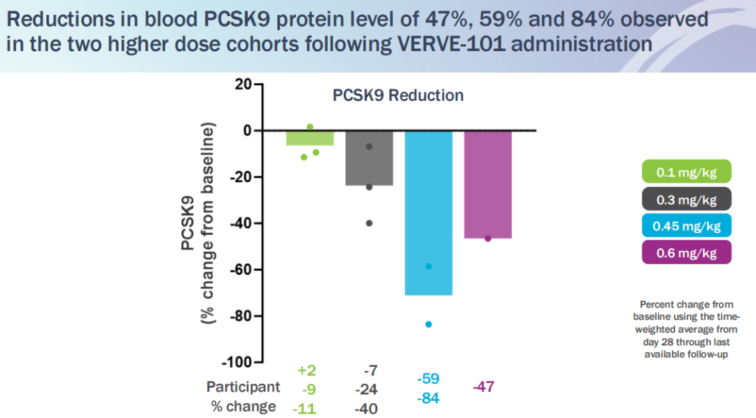 PCSK蛋白下降水平