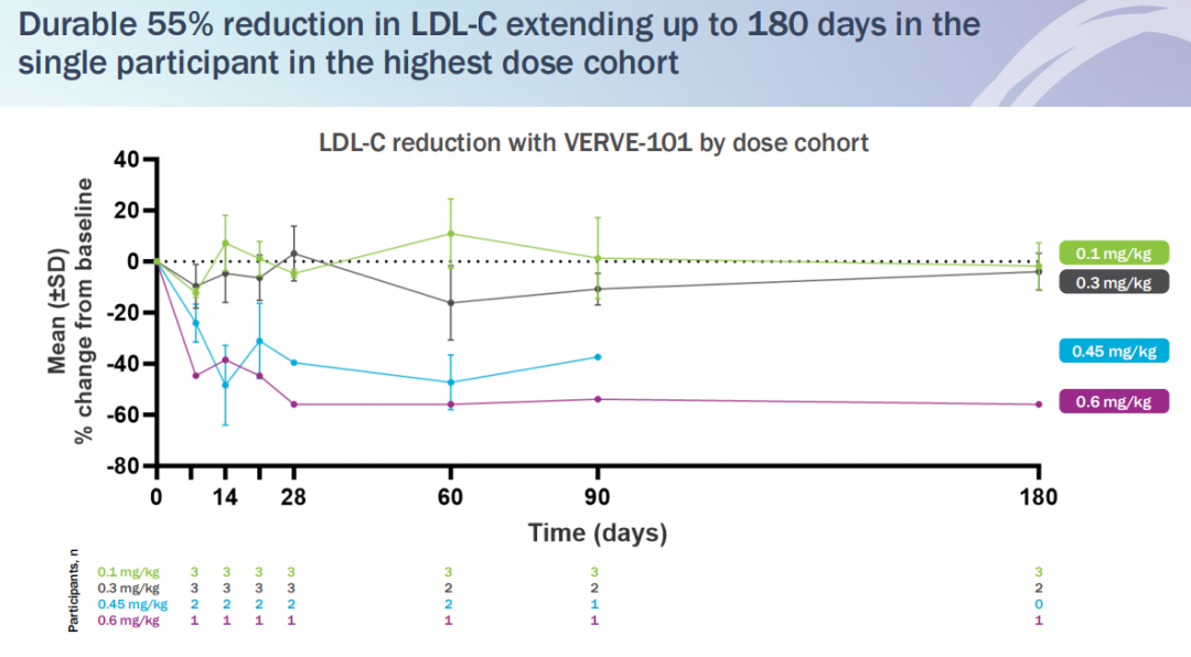 LDL-C下降水平可维持180天