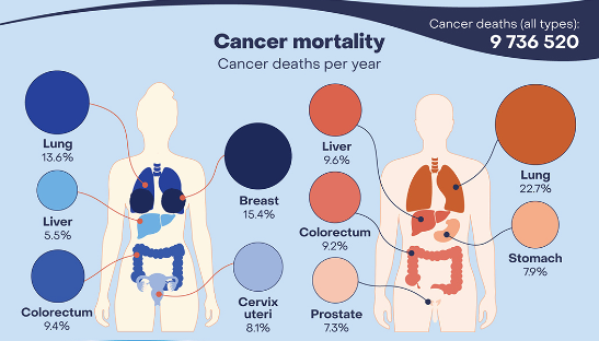 肺癌、乳腺癌和结直肠癌仍稳坐前三。