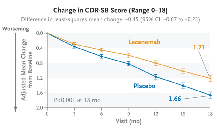 治疗组和对照组CDR-SB随治疗时间的变化[4]