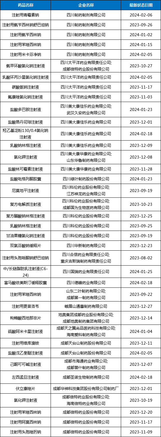 2023年四川省一致性评价申报品种受理情况