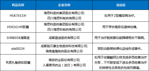 2023年四川省1类创新化药NDA申请受理品种情况