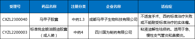 2023年四川省中药完成审评情况（剔除补充、进口）