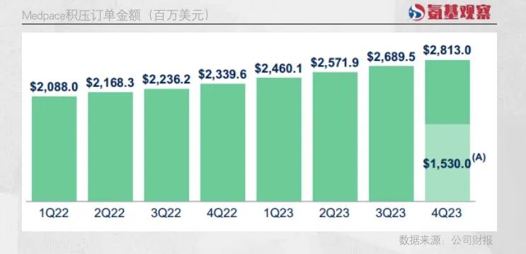 这也使得，Medpace积压的订单金额在持续增加。截至2023年第四季度末，公司积压的订单已经增长至28.13亿美元。