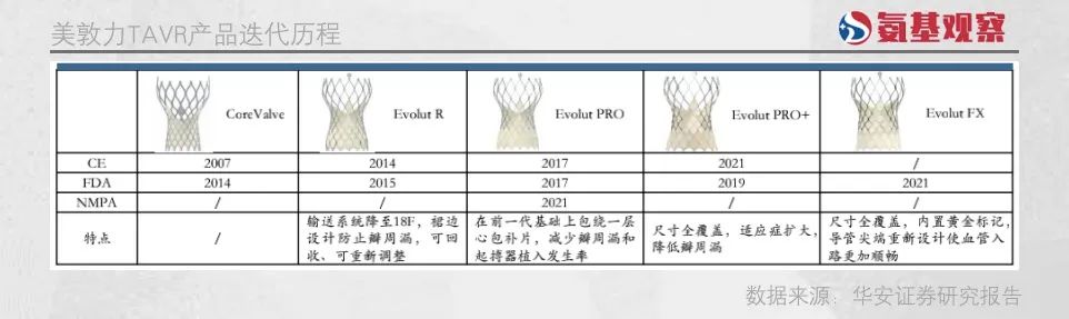 美敦力Evolut PRO于2021年12月获NMPA批在中国上市，其最新产品Evolut FX于2021年8月获得美国FDA批准。