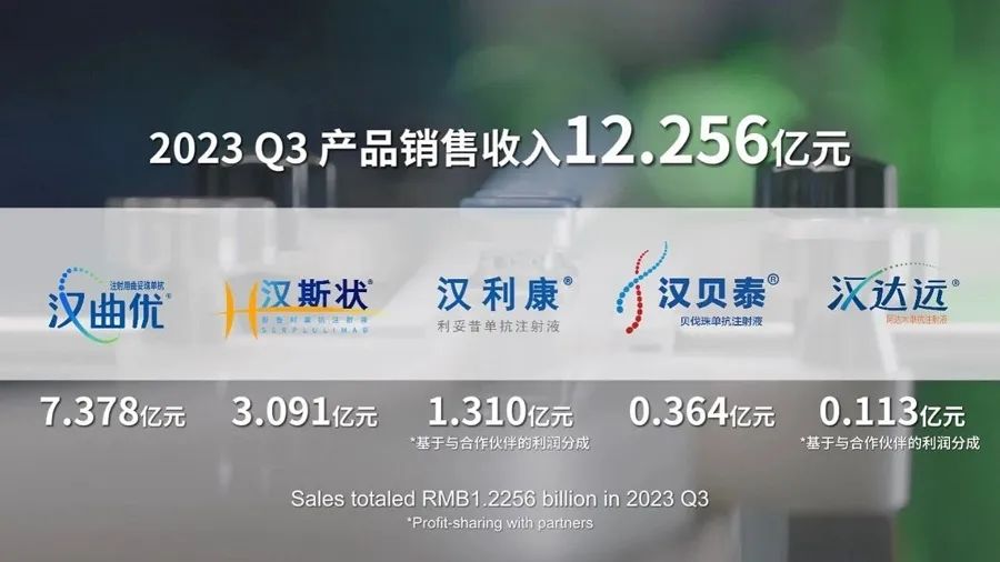 根据复宏汉霖此前披露结果，汉曲优®2023年Q3季度大卖7.378亿元，前9个月销售额高达20.14亿元。