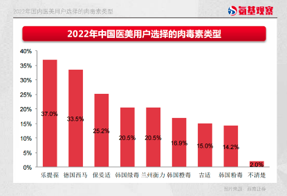 西马则是水货市场的中坚力量之一。如下图所示，2022年，中国医美用户选择的肉毒素类型中，西马以33.5%的比例位居第二。