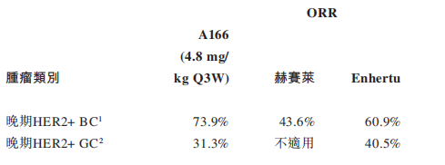 科伦博泰的A166，作为和Enhertu与赫赛莱有着相同靶点（HER2）的ADC药物，在晚期HER2+BC适应症上的疗效潜在更优，据1期研究数据显示，4.8mg/kg剂量组的ORR为73.9%。
