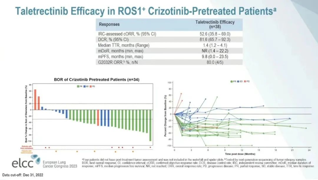 在接受过克唑替尼治疗的可评估患者（n=38）中，IRC评估cORR为52.6%（95%CI: 35.8%-69.0%），中位TTR为1.4个月（1.2-4.1）；DCR为81.6%（95%CI: 65.7%-92.3%）；中位DOR为NR（1.4-22.2）；中位PFS为9.8个月（0.0-23.5个月）。