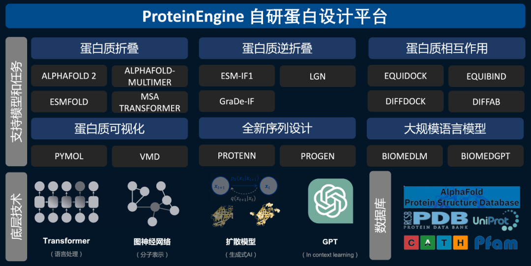 据了解，途深智合基于其团队技术背景和对市场的深刻理解，开发了集多种先进自研AI模型的蛋白质设计平台 — ProteinEngine，并不断持续迭代。