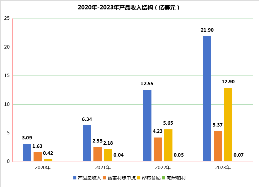 百济神州2020年-2023年产品收入情况