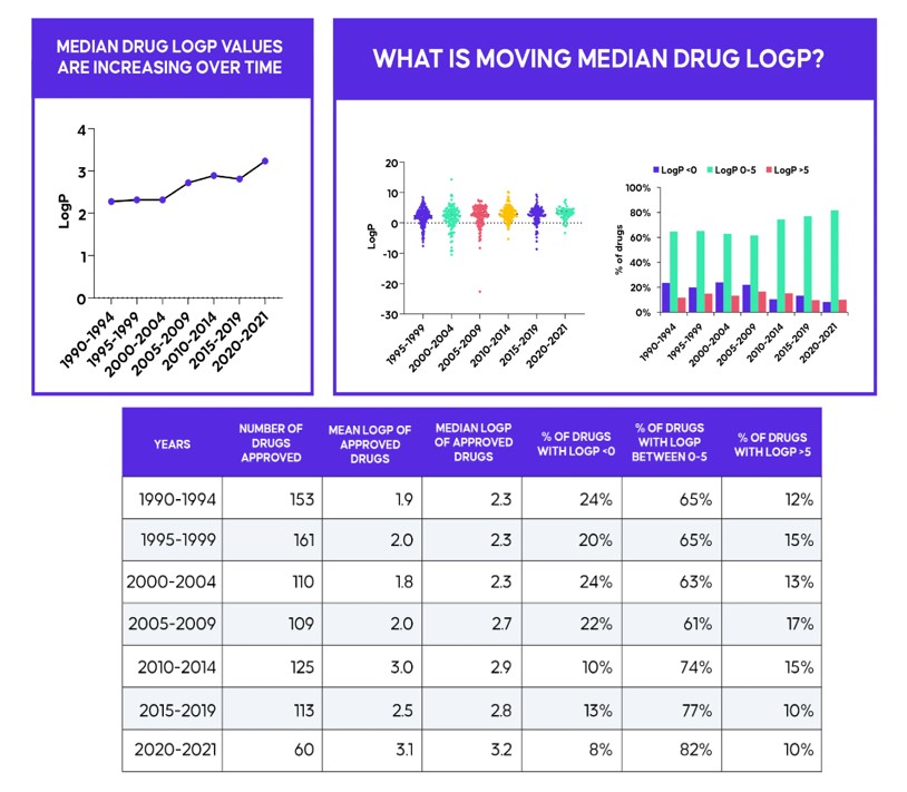  1990-2021年上市药物分配系数LogP的变化趋势。