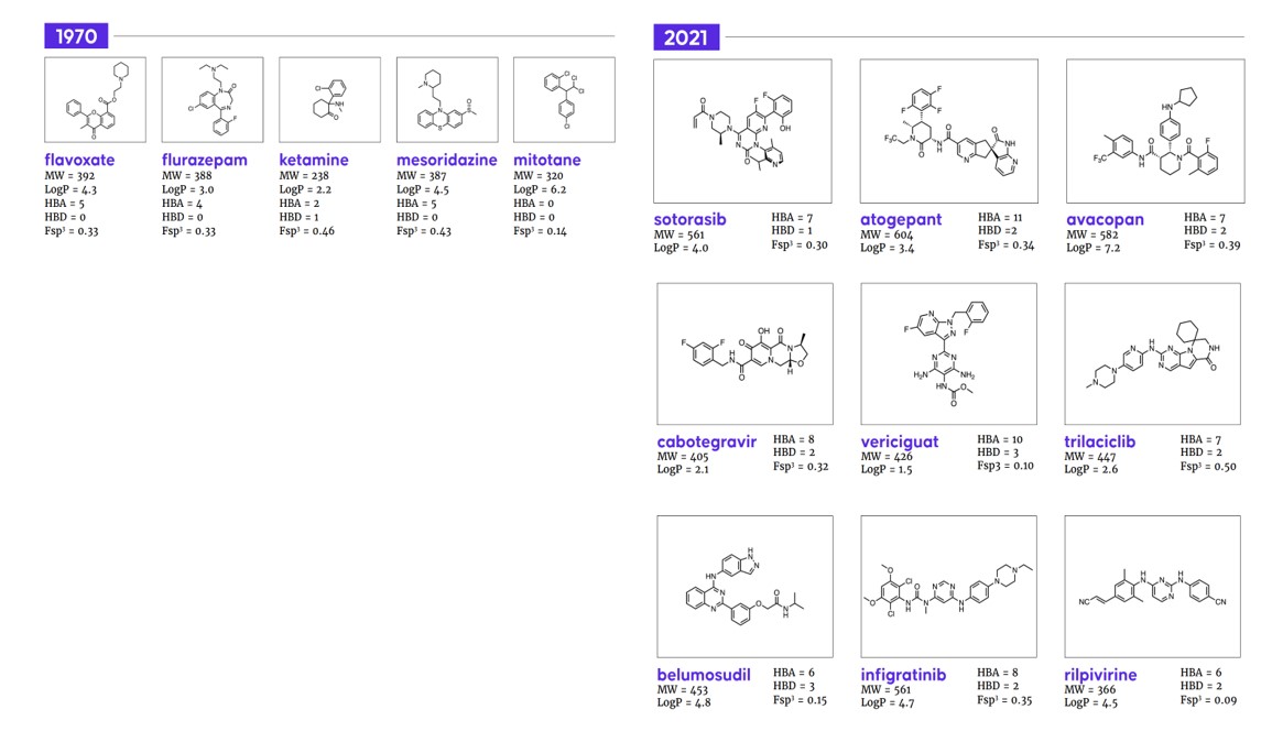 1970年与2021年合成小分子药物化学结构复杂性对比。