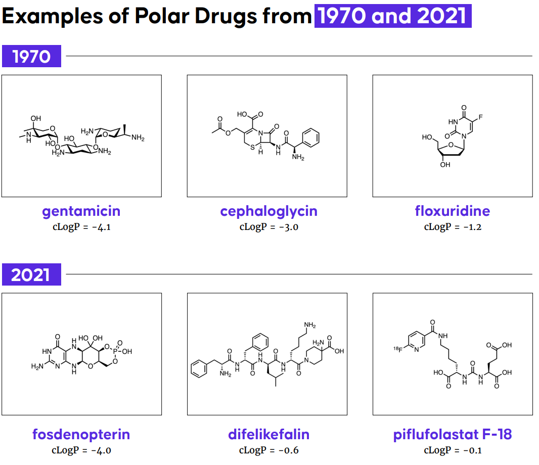 1970年和2021年高极性药物分子示例。