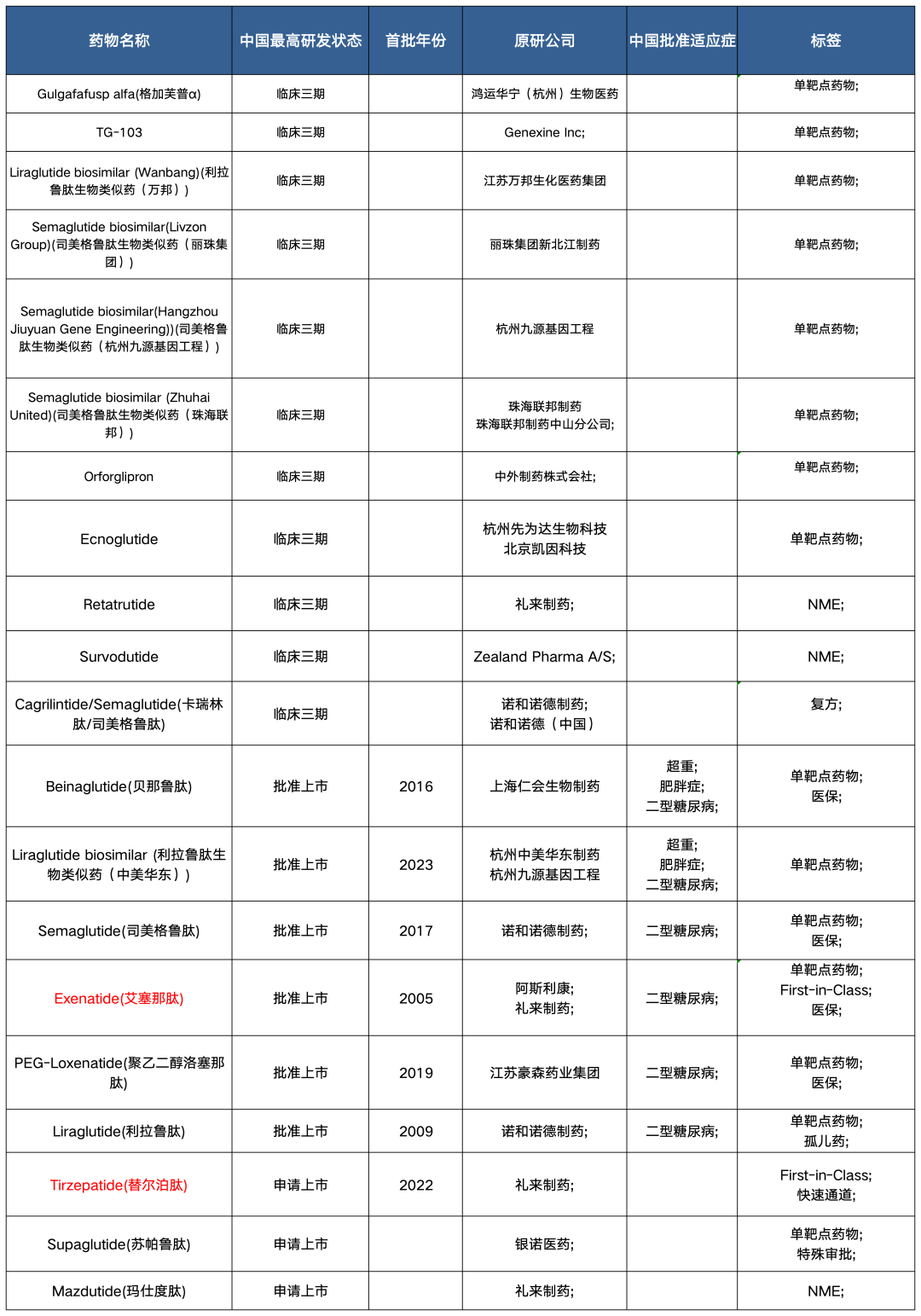 中国GLP-1竞争图（减重适应症）