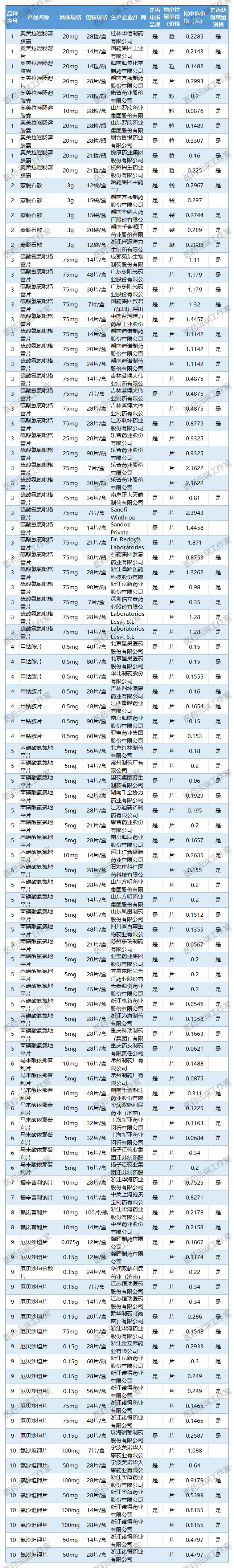 注射用培美曲塞二钠有13个厂家拟中选，扬子江、华海、科伦等企业均获得增量资格，反而4+7集采中选厂家四川汇宇拟中选却未获得增量资格。