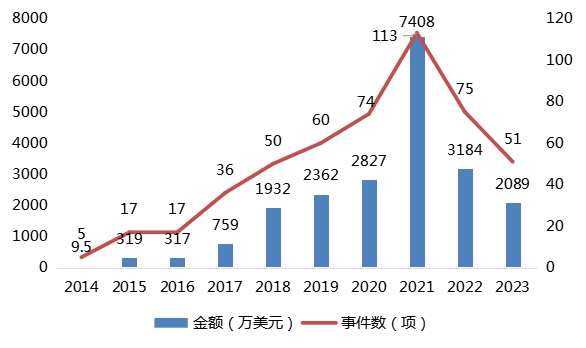 2014-2023年AI赋能药物研发领域投融资事件数及涉及金额