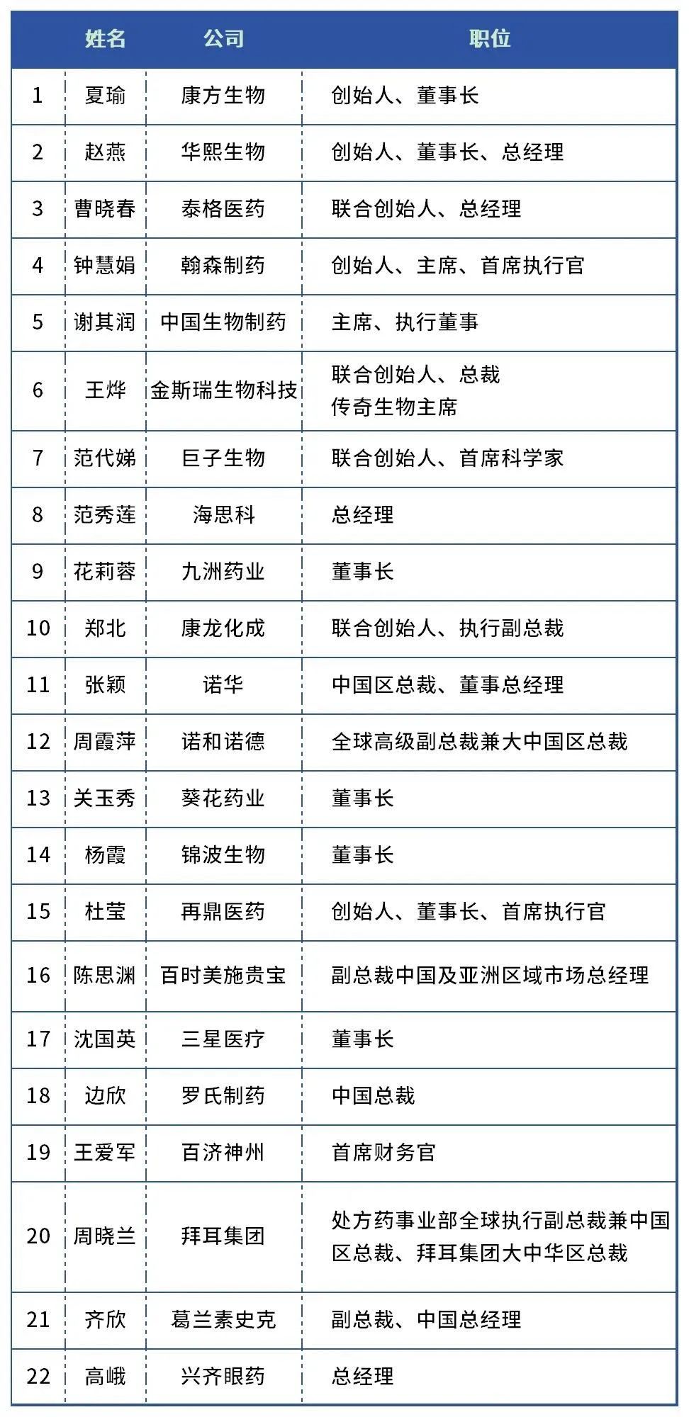 福布斯中国2024杰出商界女性TOP100-  医药界上榜名单