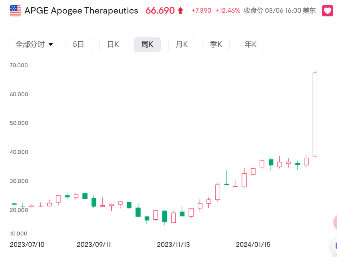 3月5日，Apogee Therapeutics的IL-13抗体APG777公布一期特应性皮炎（AD）临床数据