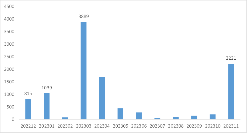 202212-202311玛巴洛沙韦B2C销售数据（单位：万元）