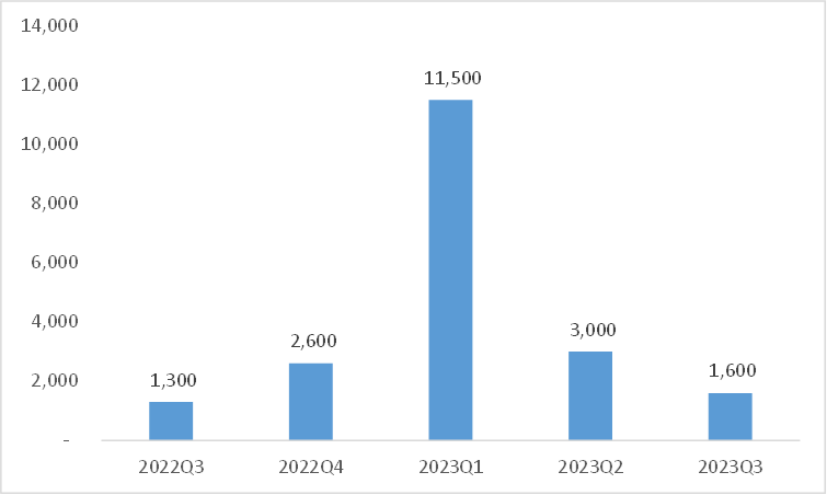 玛巴洛沙韦在2023年一季度在等级医院销售数据突破1亿元，并在非流感期间保持季度平均2000万元的收入。