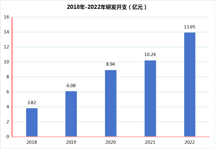 复宏汉霖2018年-2022年研发开支情况