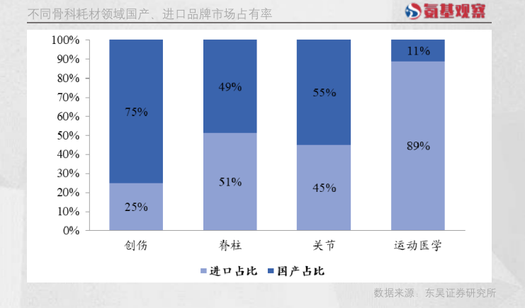 根据《中国医疗器械蓝皮书（2022）》，国产耗材在创伤领域的市场占有率已经达到75%。不过，在脊柱、关节和运动医学领域，国产品牌占比仍有待提升。