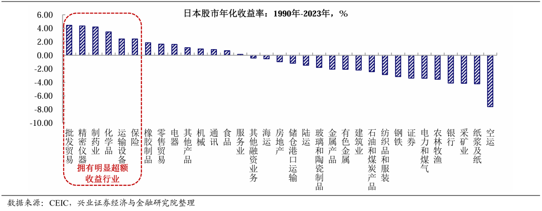 日本90年代股价下跌的核心矛盾在于资产负债表的衰退。