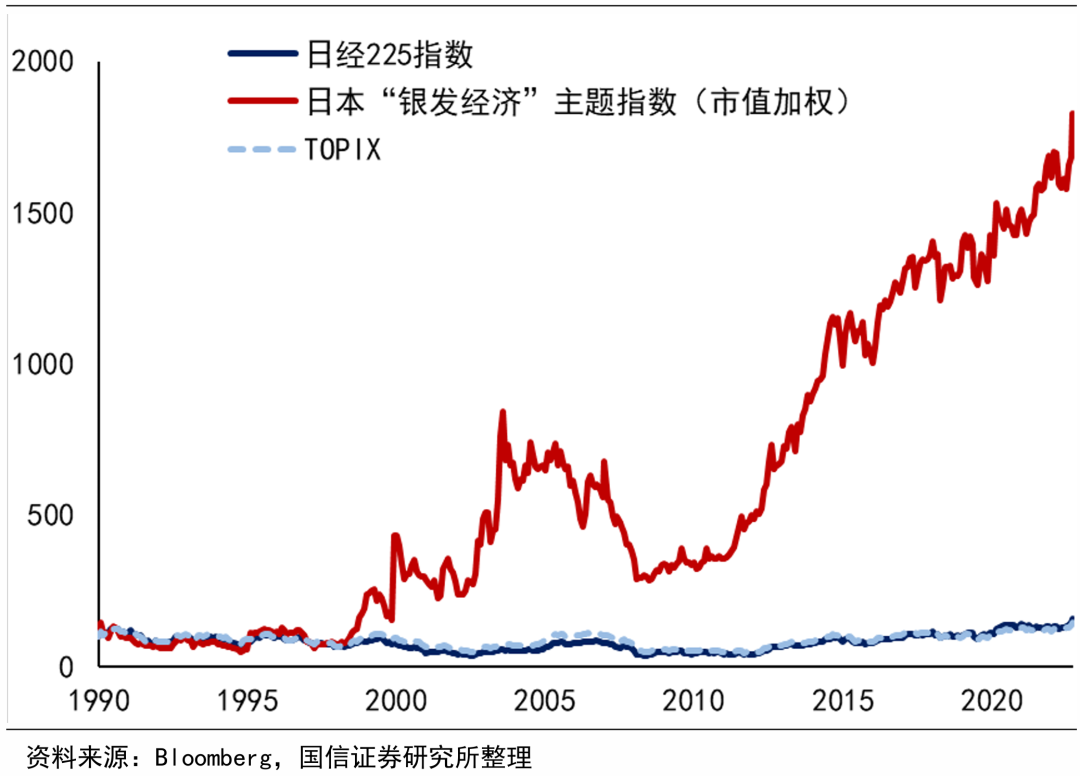“银发经济”指数在老龄化进程中明显跑赢日本股票指数