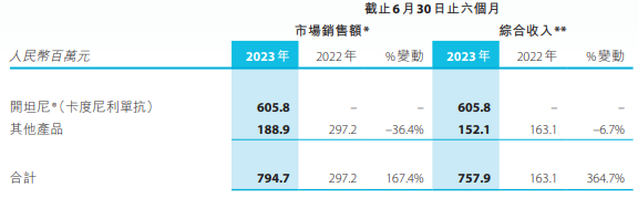 据康方生物2023半年报显示，其他产品2023年销售额同比下滑36.4%，这里的其他产品也只有派安普利。