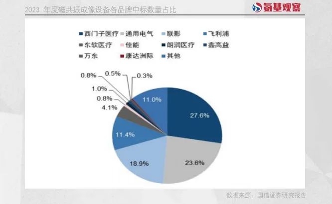 西门子、通用、联影和飞利浦为中国市场前四大品牌，2023 年分别占据了27.60%、23.60%、18.90%、11.40% 的市场份额，合计占据了市场超80%的份额。