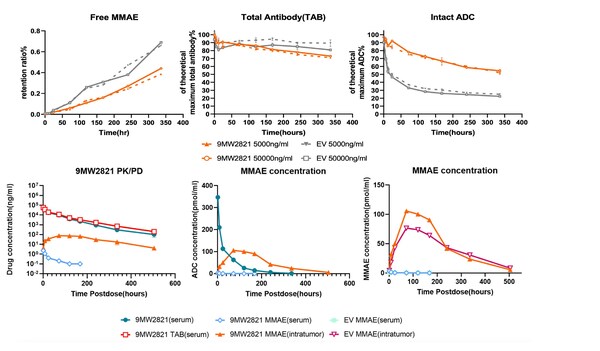 IDconnect™提升ADC药物血浆稳定性，提高载荷传递效率（相对对照组提升40%）