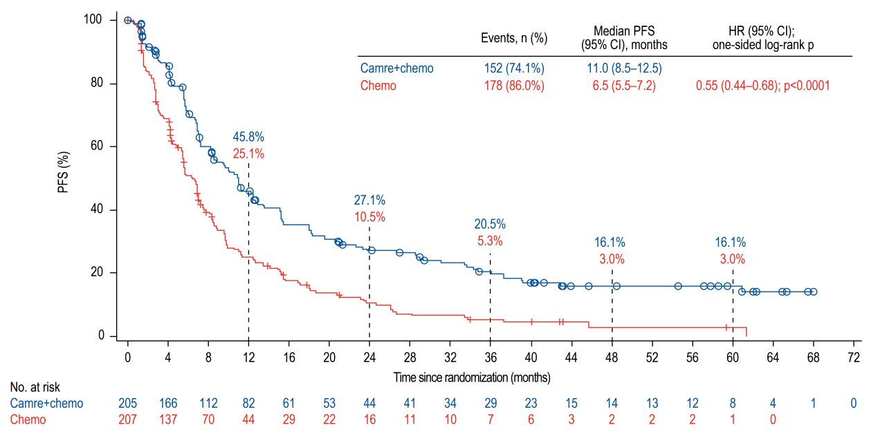 卡瑞利珠单抗联合化疗组的4年和5年PFS率均为16.1%，而单独化疗组为3.0%