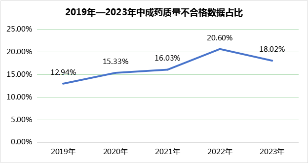 2019年-2023年中成药质量不合格数据占比