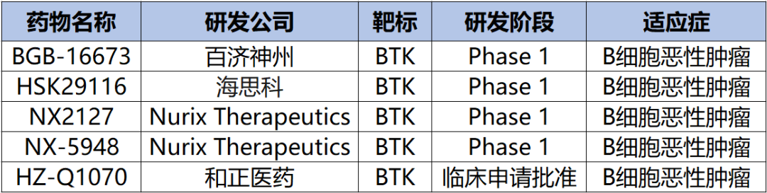 部分临床在研的BTK的PROTACs