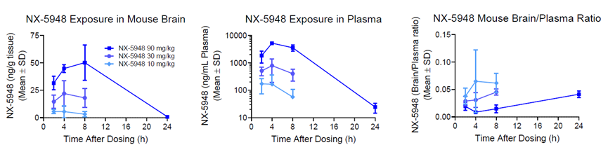 NX-5948显示剂量依赖性CNS暴露