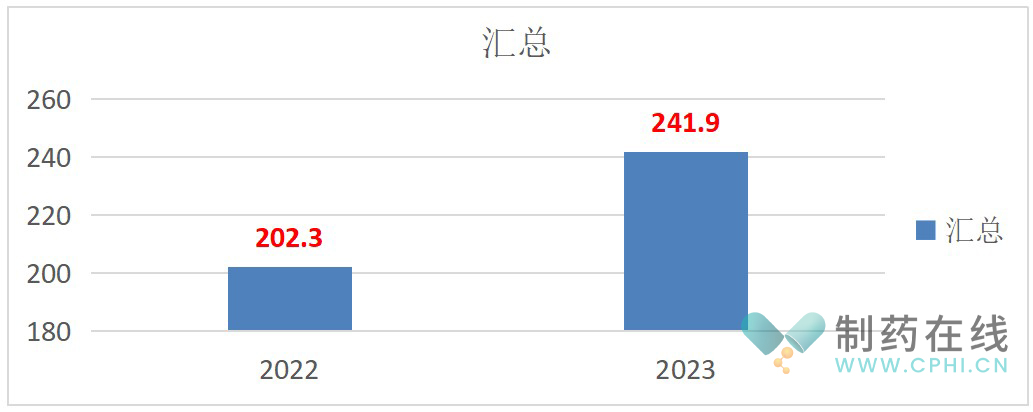 2023年相比2022年度的202.3万份，实现了20%的环比增长