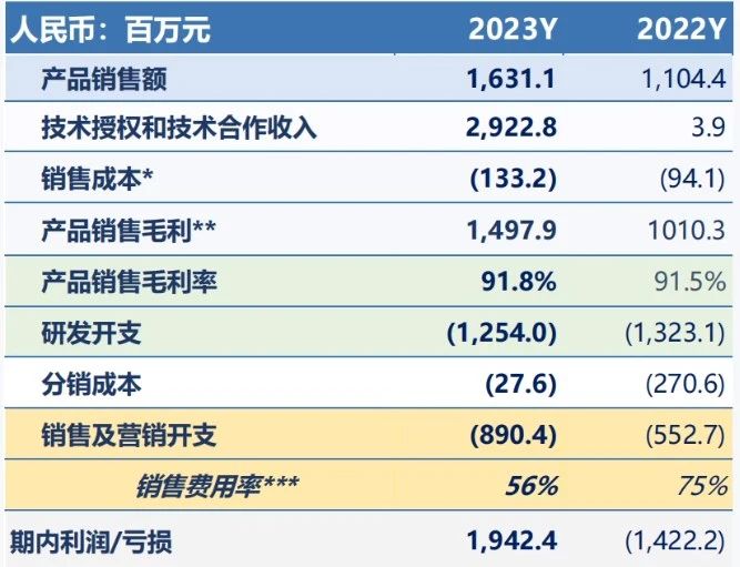 康方生物2023年产品总销售额16.31亿，毛利率91.8%。