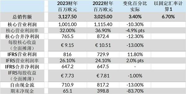 2023财年和2022财年合并业绩摘录
