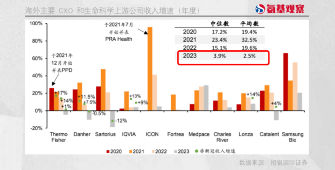 过去几年，海外TOP CXO业绩均进入降速阶段。在2023年，大部分CXO的业绩增速为近三年新低。