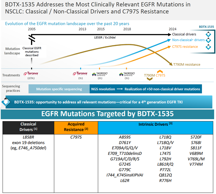 BDTX-1535抑制多种EGFR突变
